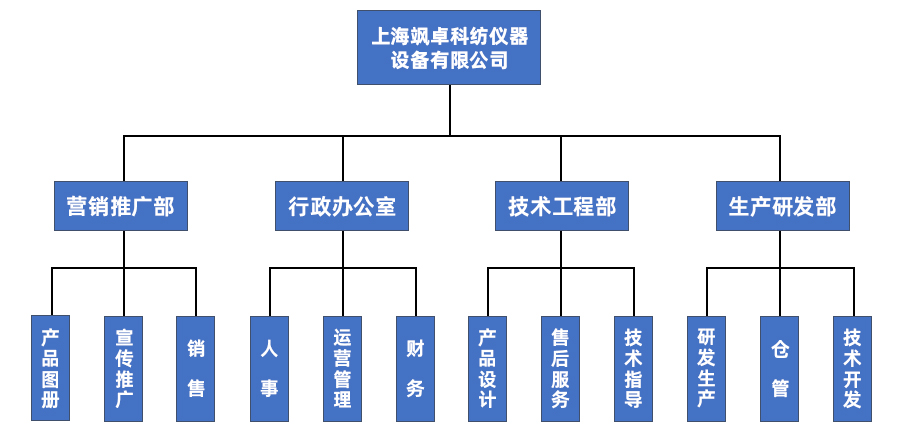 組織架構1